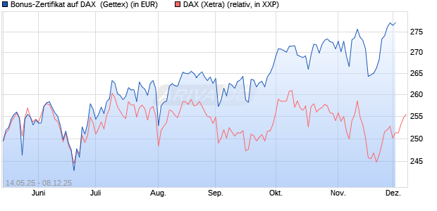 Bonus-Zertifikat auf DAX [Goldman Sachs Bank Euro. (WKN: GV65VP) Chart