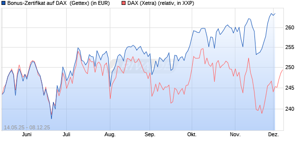 Bonus-Zertifikat auf DAX [Goldman Sachs Bank Euro. (WKN: GV65VR) Chart