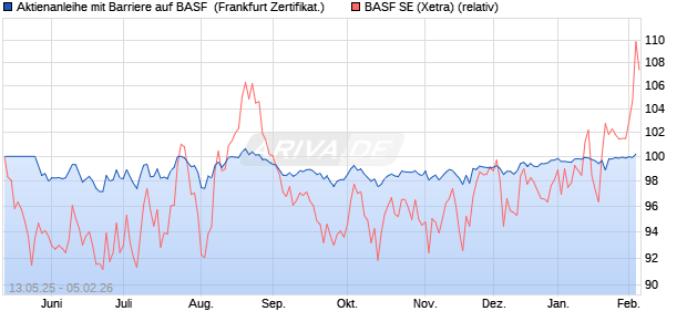 Aktienanleihe mit Barriere auf BASF [Vontobel] (WKN: VK2NBU) Chart