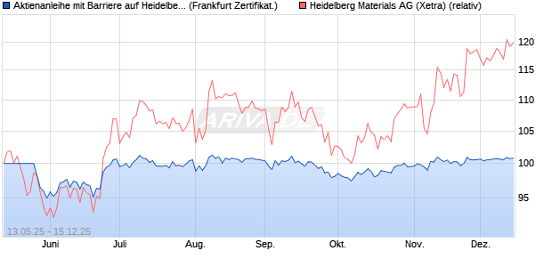 Aktienanleihe mit Barriere auf Heidelberg Materials [V. (WKN: VK2NBY) Chart