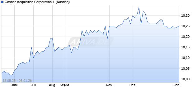 Gesher Acquisition II Aktie Chart