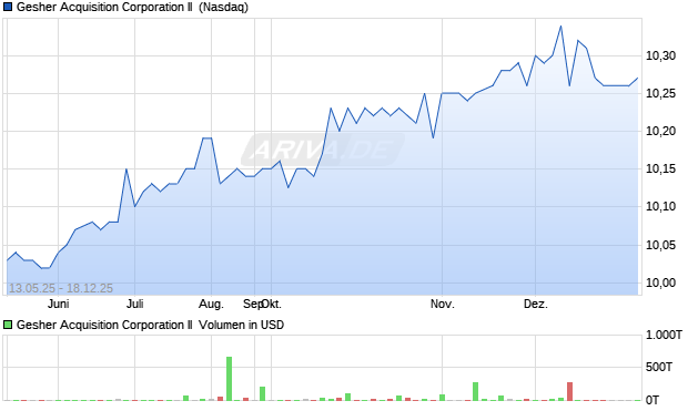 Gesher Acquisition II Aktie Chart