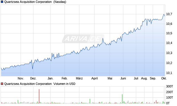 Quartzsea Acquisition Aktie Chart