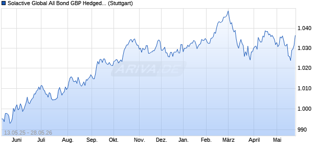 Solactive Global All Bond GBP Hedged Index Chart