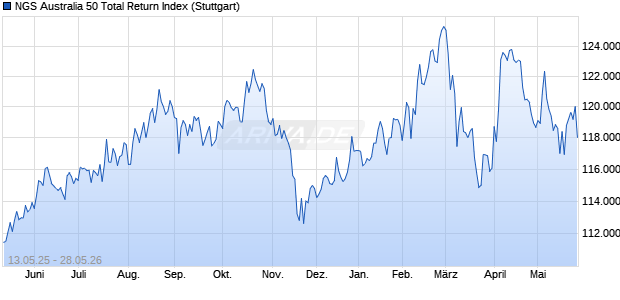 NGS Australia 50 Total Return Index Chart