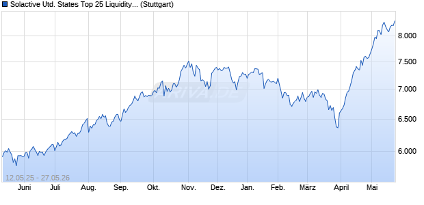 Solactive United States Top 25 Liquidity Capped EUR. Chart