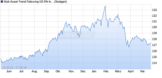 Multi Asset Trend Following US 5% Index Chart