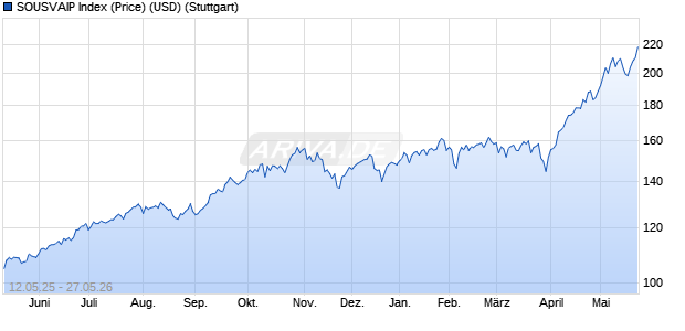 SOUSVAIP Index (Price) (USD) Chart