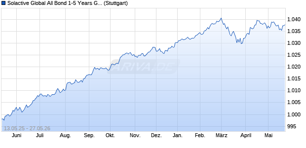 Solactive Global All Bond 1-5 Years GBP Hedged Index Chart