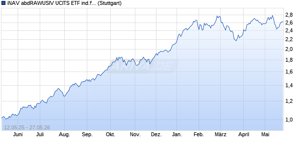 iNAV abdRAWUSIV UCITS ETF ind.fortl.Fondsan-w. Chart