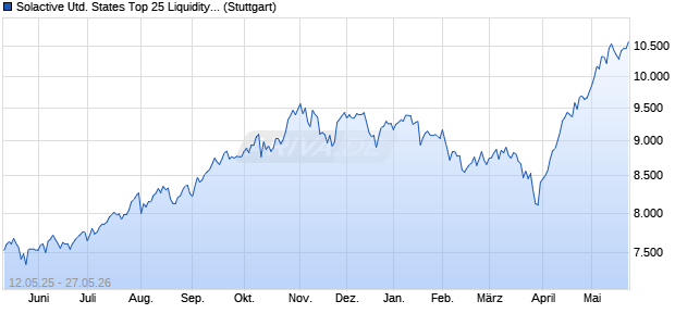 Solactive United States Top 25 Liquidity Capped EUR. Chart