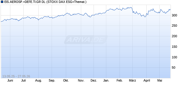 EIS.AEROSP.+DEFE.TI.GR DL Chart