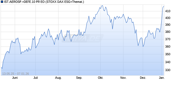 IST.AEROSP.+DEFE.10 PR EO Chart
