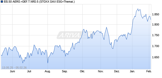 EIS.50 AERO.+DEF.T.NRD.5 Chart