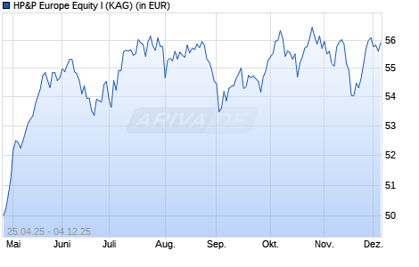 Performance des HP&P Europe Equity I (WKN A414ZB, ISIN DE000A414ZB8)