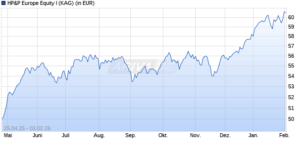 Performance des HP&P Europe Equity I (WKN A414ZB, ISIN DE000A414ZB8)