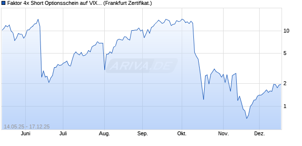 Faktor 4x Short Optionsschein auf VIX [Vontobel] (WKN: VK2NFR) Chart