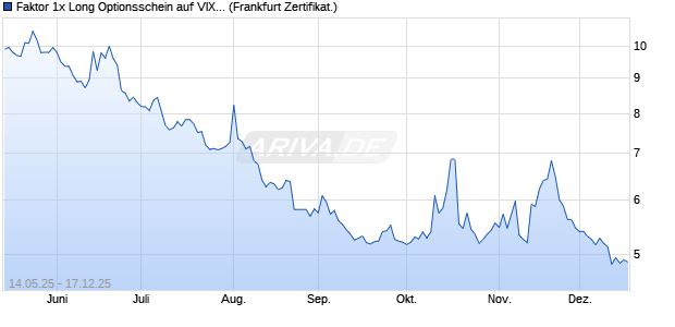Faktor 1x Long Optionsschein auf VIX [Vontobel] (WKN: VK2NFL) Chart