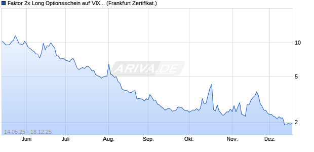 Faktor 2x Long Optionsschein auf VIX [Vontobel] (WKN: VK2NFM) Chart