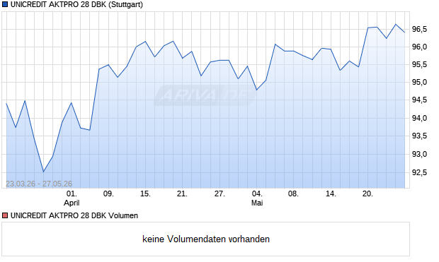 UNICREDIT AKTPRO 28 DBK Aktie Chart