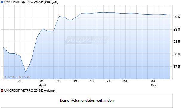 UNICREDIT AKTPRO 26 SIE Aktie Chart
