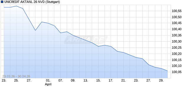 UNICREDIT AKTANL 26 NVD Aktie Chart