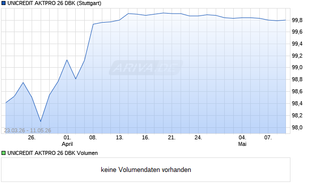 UNICREDIT AKTPRO 26 DBK Aktie Chart