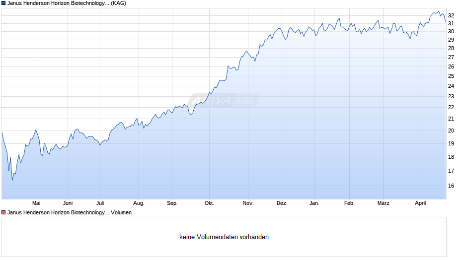 Janus Henderson Horizon Biotechnology Fund GU2 EUR Chart