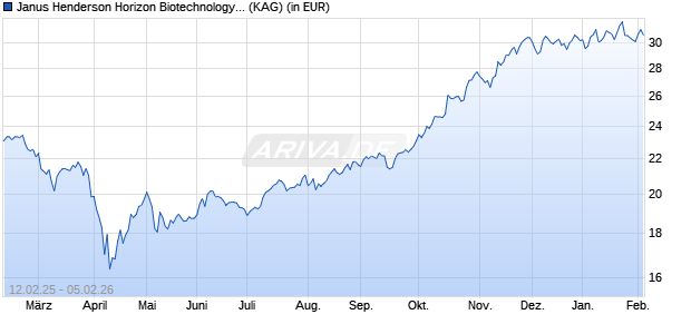 Performance des Janus Henderson Horizon Biotechnology Fund GU2 EUR (ISIN LU2900275194)