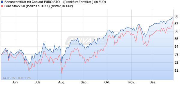 Bonuszertifikat mit Cap auf EURO STOXX 50 [DZ BAN. (WKN: DY8PH6) Chart