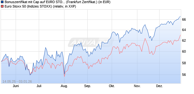 Bonuszertifikat mit Cap auf EURO STOXX 50 [DZ BAN. (WKN: DY8PH7) Chart