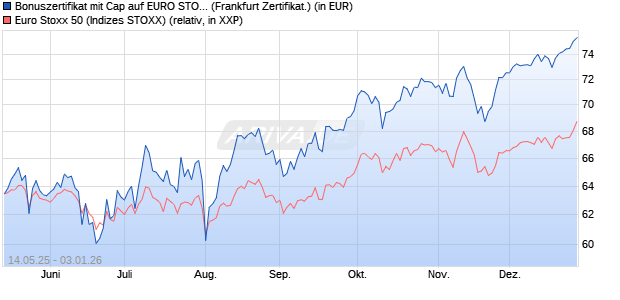 Bonuszertifikat mit Cap auf EURO STOXX 50 [DZ BAN. (WKN: DY8PH8) Chart