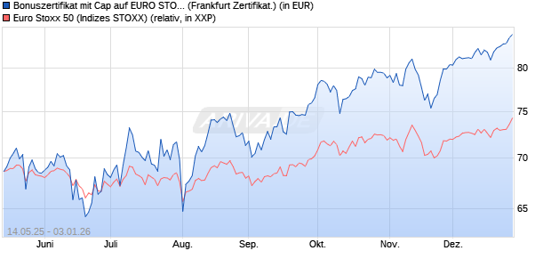 Bonuszertifikat mit Cap auf EURO STOXX 50 [DZ BAN. (WKN: DY8PH9) Chart