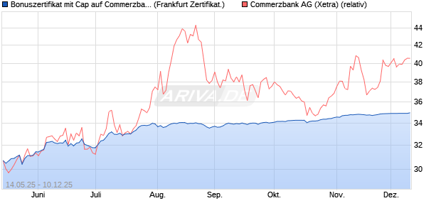 Bonuszertifikat mit Cap auf Commerzbank [DZ BANK . (WKN: DY8PKX) Chart