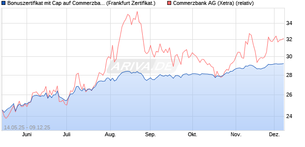 Bonuszertifikat mit Cap auf Commerzbank [DZ BANK . (WKN: DY8PK4) Chart