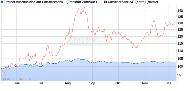 Protect Aktienanleihe auf Commerzbank [DZ BANK AG] (WKN: DY8PL2) Chart
