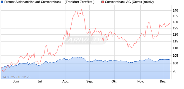 Protect Aktienanleihe auf Commerzbank [DZ BANK AG] (WKN: DY8PL3) Chart
