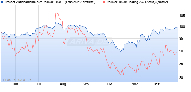 Protect Aktienanleihe auf Daimler Truck Holding [DZ . (WKN: DY8PL7) Chart