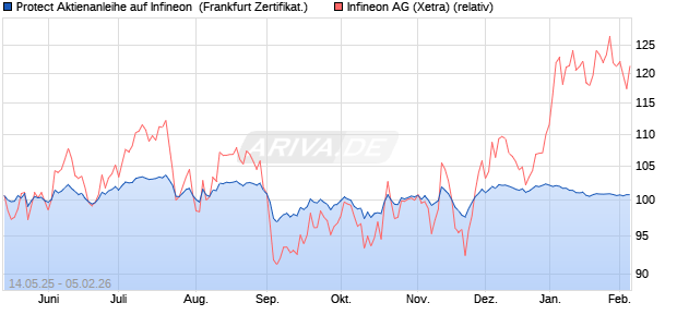 Protect Aktienanleihe auf Infineon [DZ BANK AG] (WKN: DY8PMH) Chart