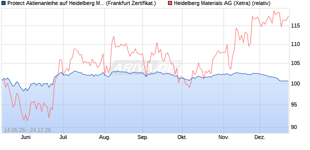 Protect Aktienanleihe auf Heidelberg Materials [DZ BA. (WKN: DY8PMF) Chart