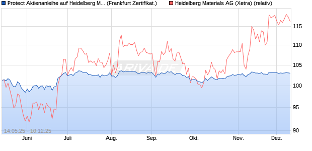 Protect Aktienanleihe auf Heidelberg Materials [DZ BA. (WKN: DY8PMG) Chart