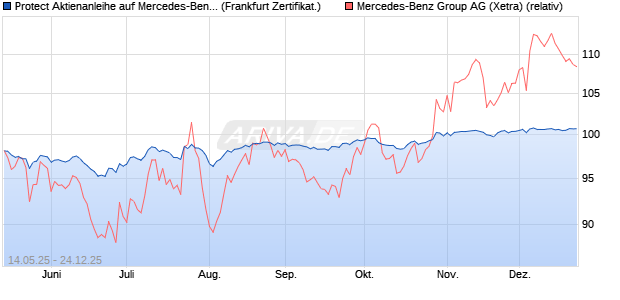 Protect Aktienanleihe auf Mercedes-Benz Group [DZ . (WKN: DY8PMN) Chart