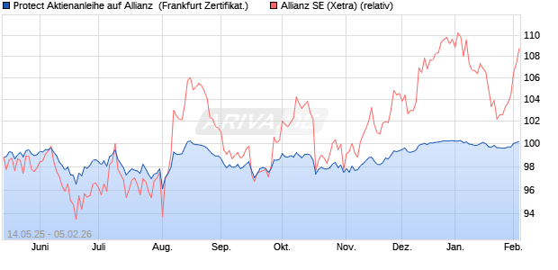 Protect Aktienanleihe auf Allianz [DZ BANK AG] (WKN: DY8PLU) Chart