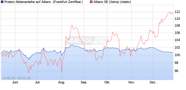 Protect Aktienanleihe auf Allianz [DZ BANK AG] (WKN: DY8PLT) Chart