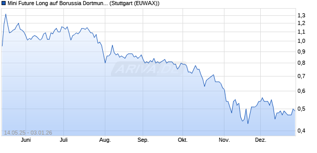 Mini Future Long auf Borussia Dortmund [Morgan Sta. (WKN: MK6SHJ) Chart