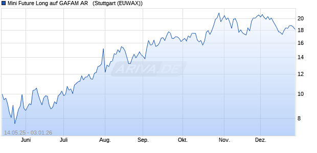 Mini Future Long auf GAFAM AR  [Morgan Stanley & C. (WKN: MK6RQV) Chart
