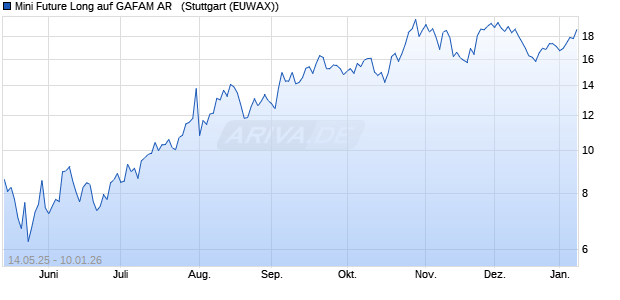 Mini Future Long auf GAFAM AR  [Morgan Stanley & C. (WKN: MK6RQW) Chart