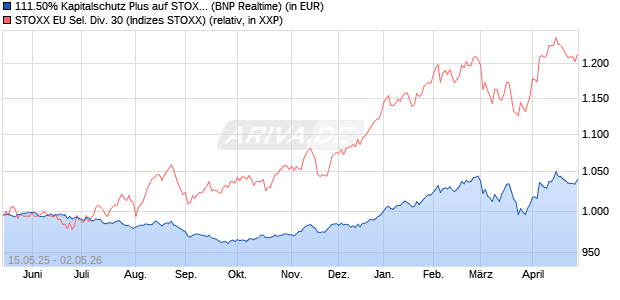 111.50% Kapitalschutz Plus auf STOXX EU Sel. Div. 3. (WKN: PC99MV) Chart