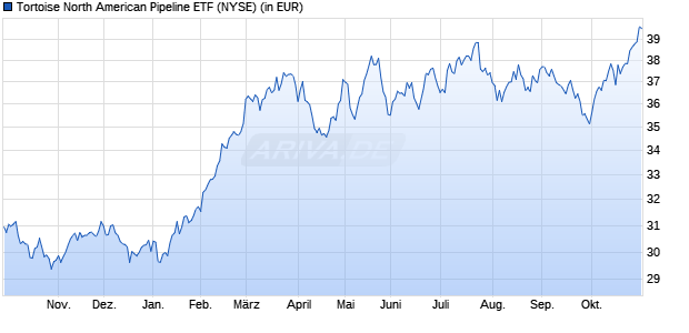 Performance des Tortoise North American Pipeline ETF (ISIN US8909303088)