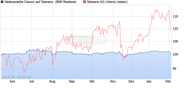Aktienanleihe Classic auf Siemens [BNP Paribas Em. (WKN: PC99MW) Chart